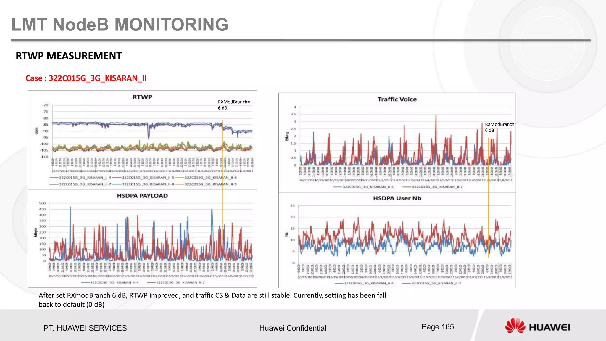 PT. HUAWEI SERVICES Huawei Confidential Page 165
LMT NodeB MONITORING
RTWP MEASUREMENT
Case : 322C015G_3G_KISARAN_II
RXModBranch=
6 dB
RXModBranch=
6 dB
After set RXmodBranch 6 dB, RTWP improved, and traffic CS & Data are still stable. Currently, setting has been fall
back to default (0 dB)
 