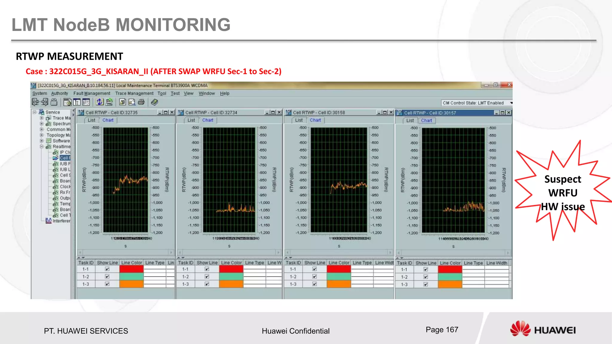 PT. HUAWEI SERVICES Huawei Confidential Page 167
LMT NodeB MONITORING
RTWP MEASUREMENT
Case : 322C015G_3G_KISARAN_II (AFTER SWAP WRFU Sec-1 to Sec-2)
Suspect
WRFU
HW issue
 