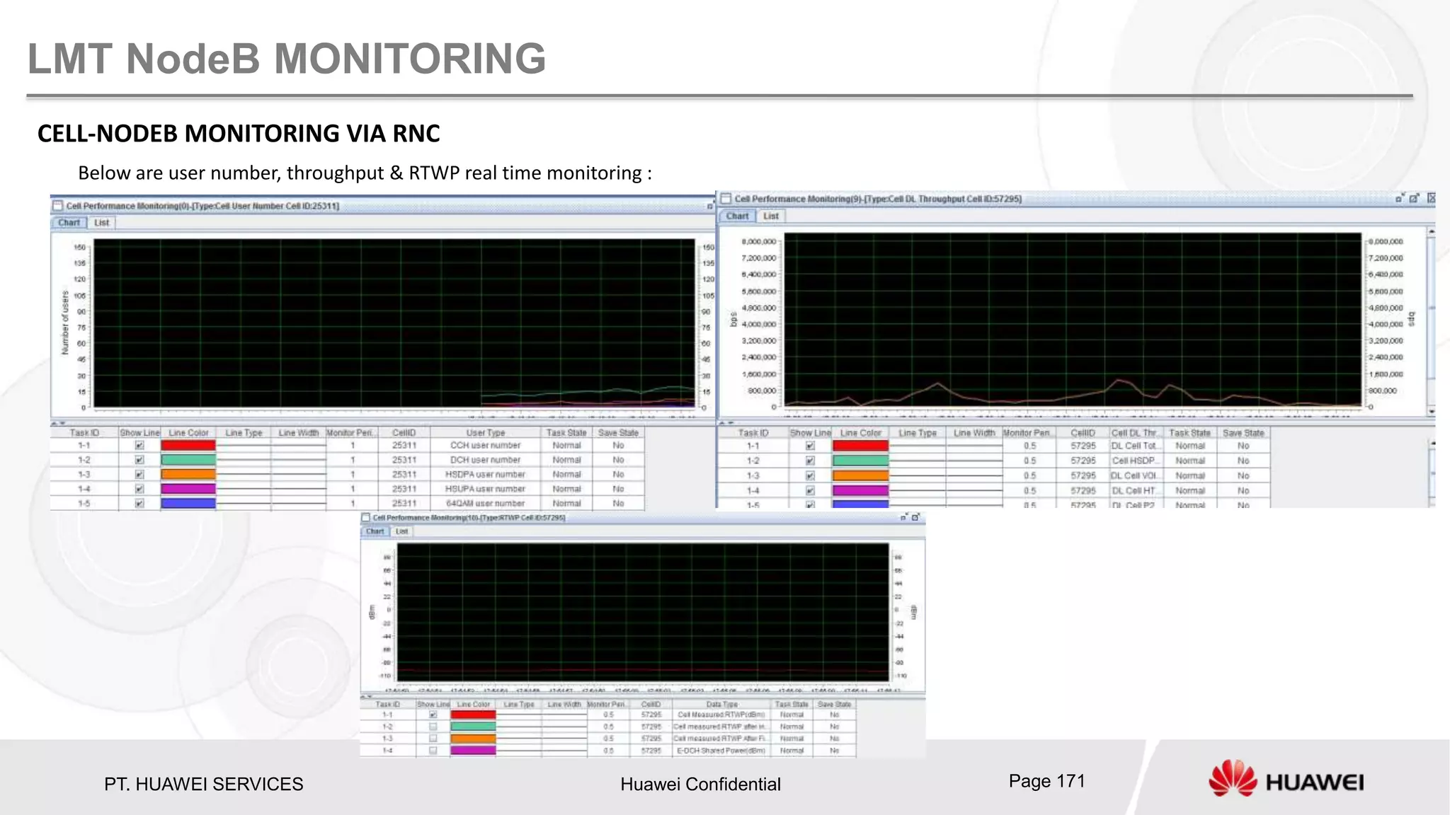 PT. HUAWEI SERVICES Huawei Confidential Page 171
LMT NodeB MONITORING
CELL-NODEB MONITORING VIA RNC
Below are user number, throughput & RTWP real time monitoring :
 