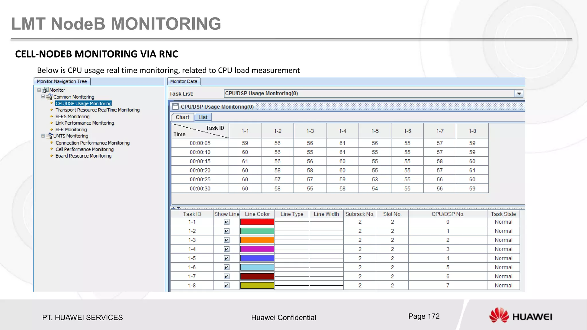 PT. HUAWEI SERVICES Huawei Confidential Page 172
LMT NodeB MONITORING
CELL-NODEB MONITORING VIA RNC
Below is CPU usage real time monitoring, related to CPU load measurement
 