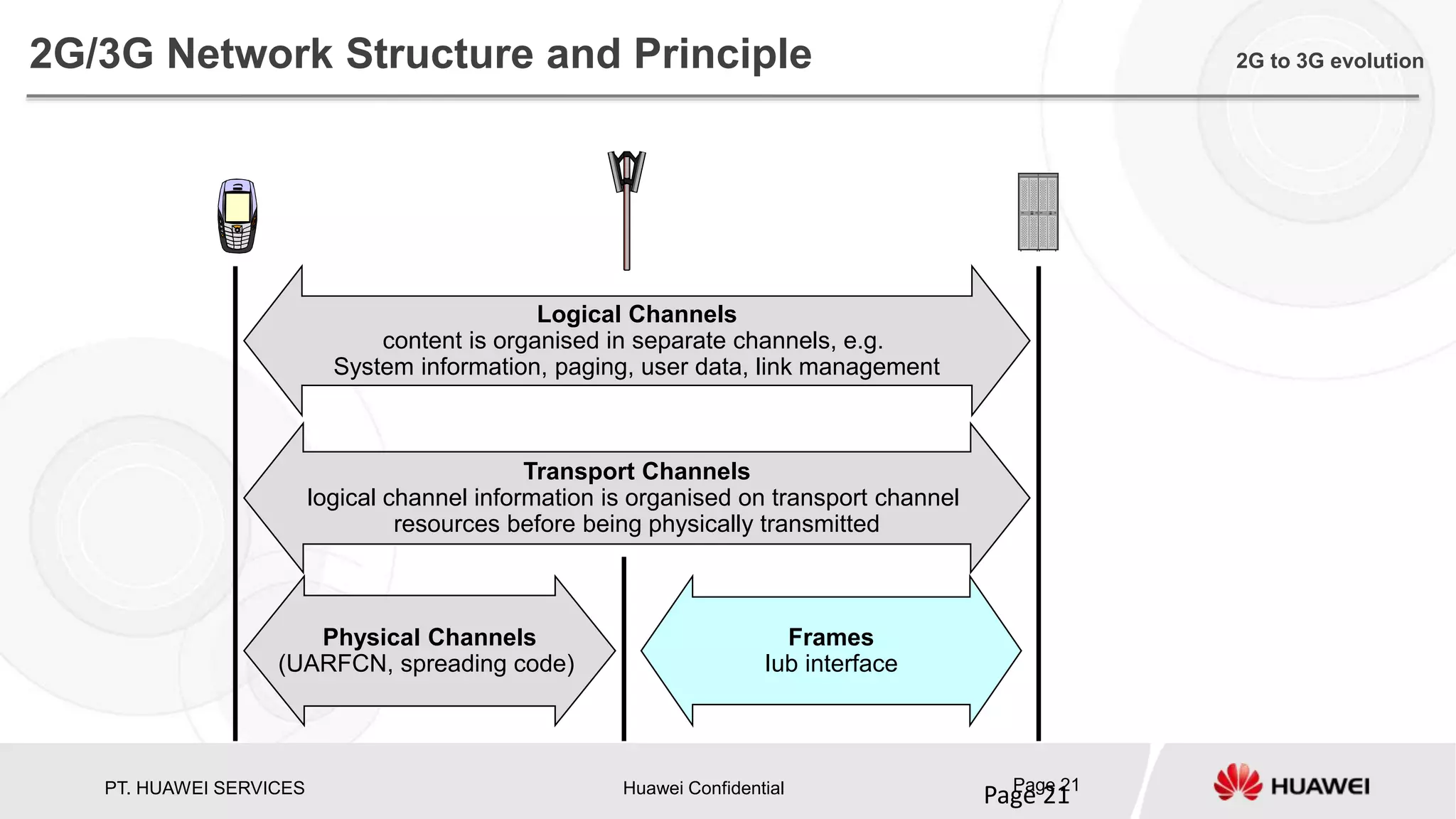 PT. HUAWEI SERVICES Huawei Confidential Page 21
Page 21
2G/3G Network Structure and Principle 2G to 3G evolution
Logical Channels
content is organised in separate channels, e.g.
System information, paging, user data, link management
Transport Channels
logical channel information is organised on transport channel
resources before being physically transmitted
Physical Channels
(UARFCN, spreading code)
Frames
Iub interface
 