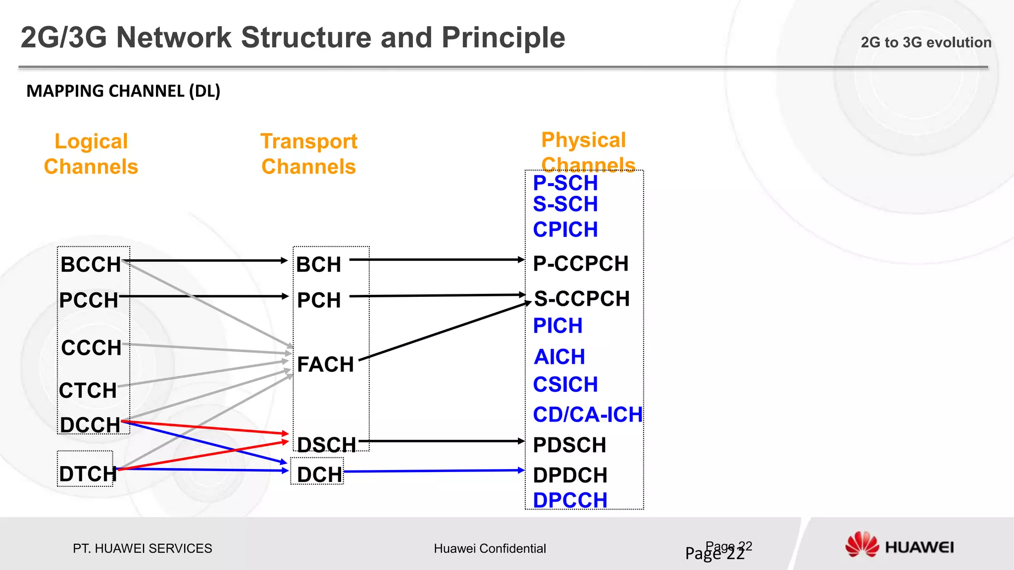 PT. HUAWEI SERVICES Huawei Confidential Page 22
Page 22
2G/3G Network Structure and Principle 2G to 3G evolution
MAPPING CHANNEL (DL)
PCH
BCH
DCH
FACH
DSCH
Logical
Channels
Transport
Channels
Physical
Channels
CTCH
DCCH
CCCH
PCCH
BCCH
DTCH
P-CCPCH
CPICH
S-SCH
P-SCH
CSICH
CD/CA-ICH
AICH
PDSCH
DPDCH
S-CCPCH
PICH
DPCCH
 