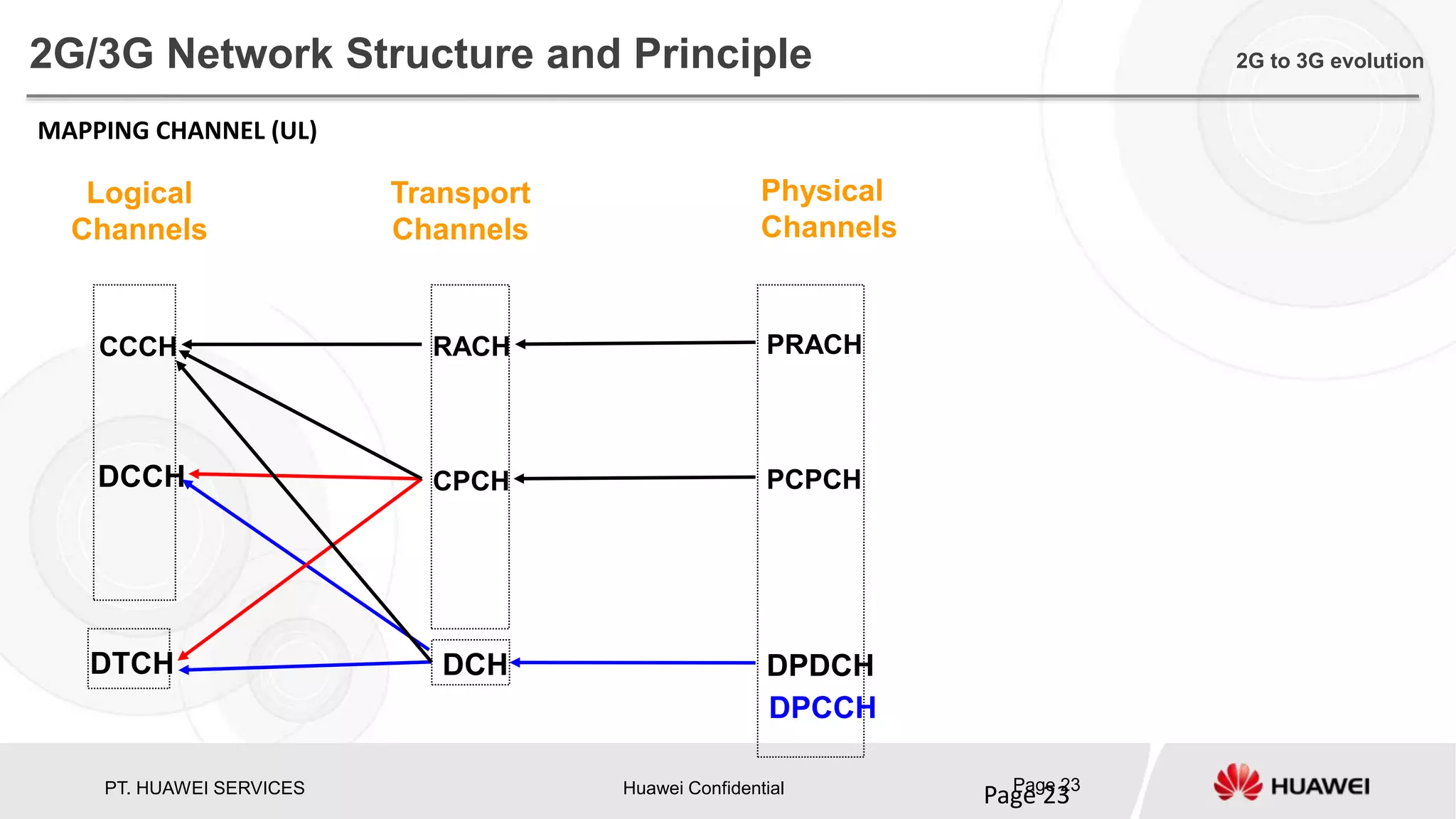 PT. HUAWEI SERVICES Huawei Confidential Page 23
Page 23
2G/3G Network Structure and Principle 2G to 3G evolution
MAPPING CHANNEL (UL)
DCCH
DCH DPDCHDTCH
Logical
Channels
Transport
Channels
Physical
Channels
CPCH
RACHCCCH
PCPCH
PRACH
DPCCH
 