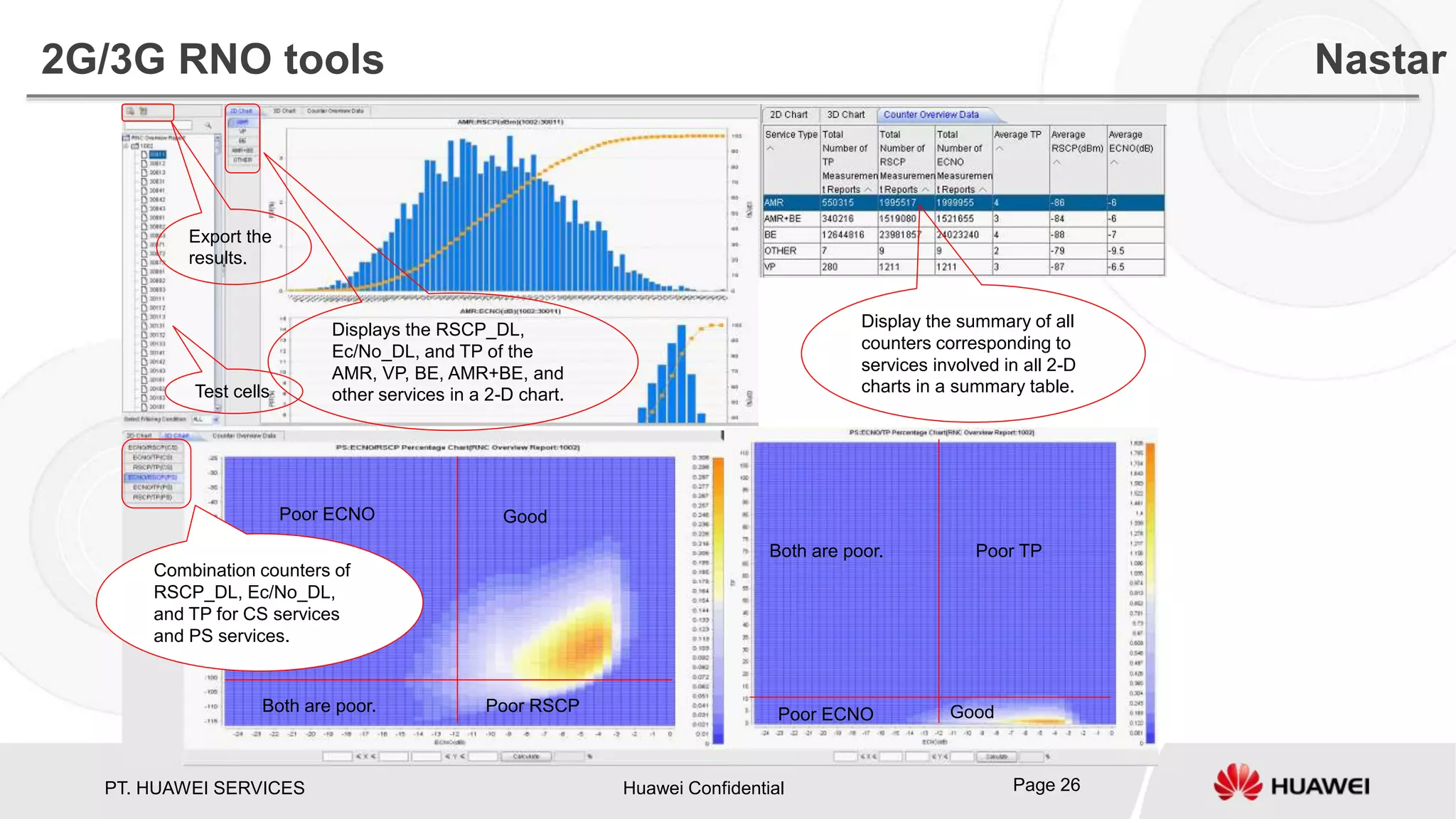 PT. HUAWEI SERVICES Huawei Confidential Page 26
2G/3G RNO tools Nastar
Displays the RSCP_DL,
Ec/No_DL, and TP of the
AMR, VP, BE, AMR+BE, and
other services in a 2-D chart.Test cells
Combination counters of
RSCP_DL, Ec/No_DL,
and TP for CS services
and PS services.
GoodPoor ECNO
Poor RSCPBoth are poor. GoodPoor ECNO
Both are poor. Poor TP
Display the summary of all
counters corresponding to
services involved in all 2-D
charts in a summary table.
Export the
results.
 