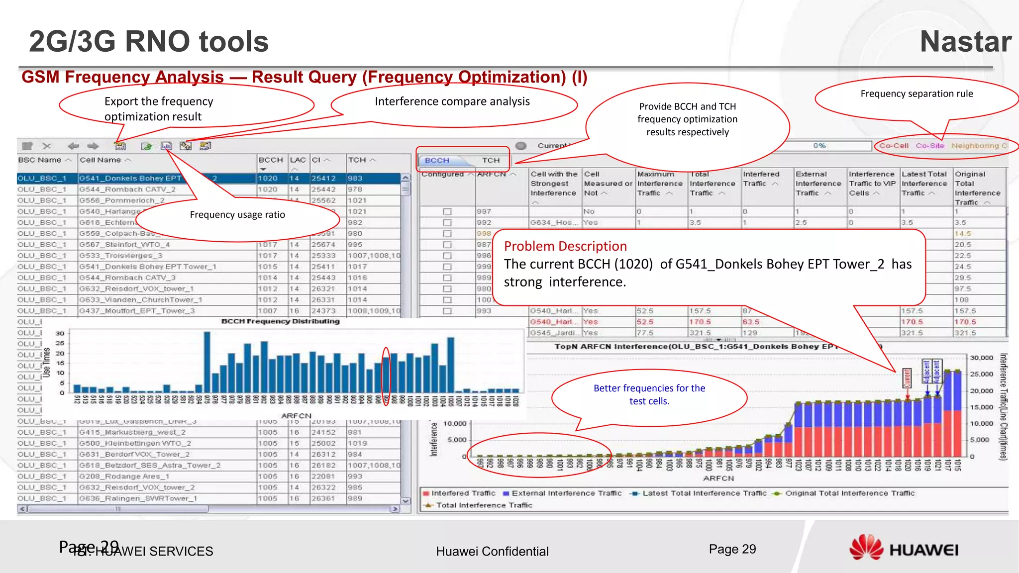 PT. HUAWEI SERVICES Huawei Confidential Page 29Page 29
GSM Frequency Analysis — Result Query (Frequency Optimization) (I)
Provide BCCH and TCH
frequency optimization
results respectively
Better frequencies for the
test cells.
Export the frequency
optimization result
Frequency usage ratio
Interference compare analysis
Problem Description
The current BCCH (1020) of G541_Donkels Bohey EPT Tower_2 has
strong interference.
Frequency separation rule
2G/3G RNO tools Nastar
 