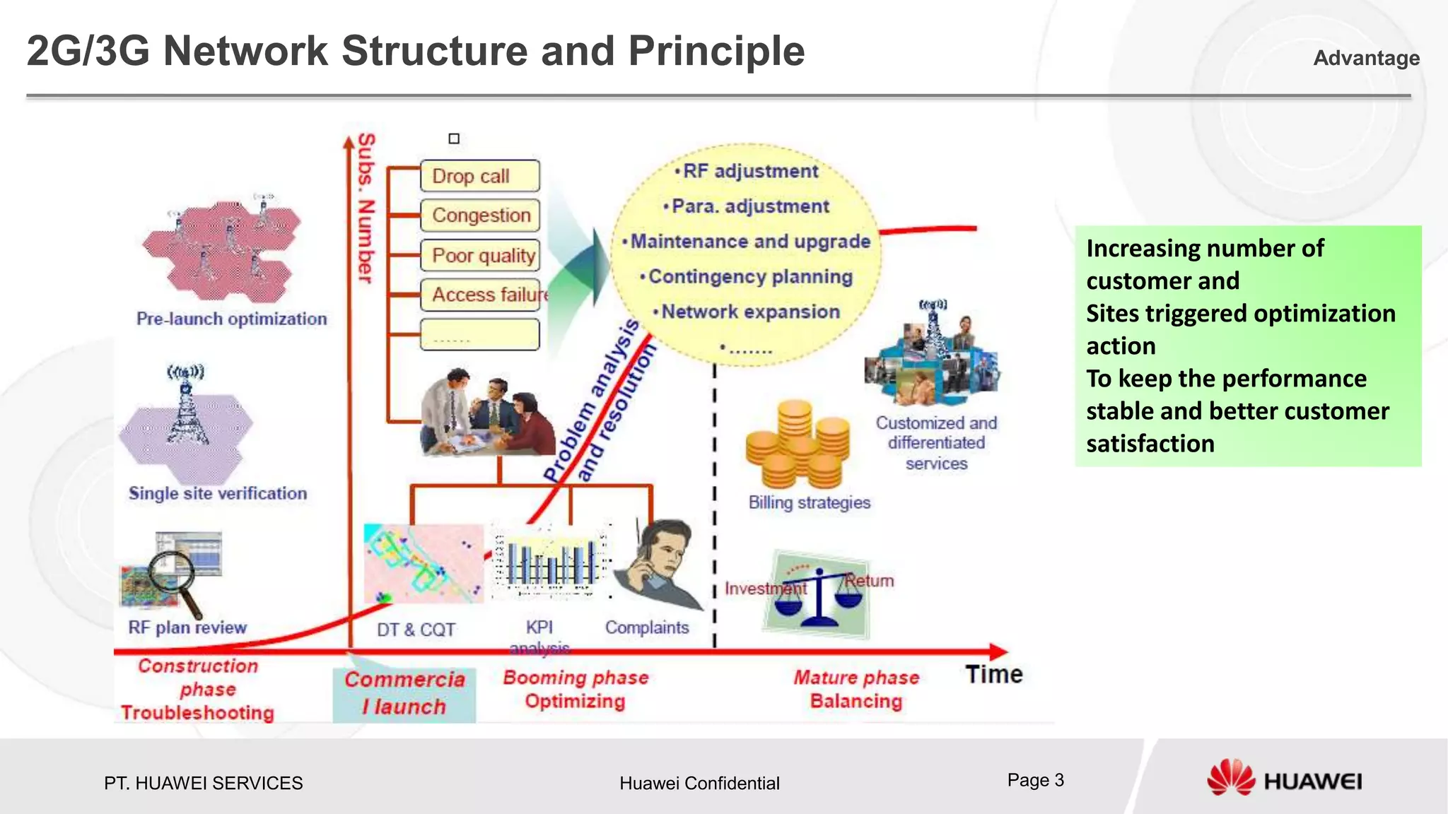 PT. HUAWEI SERVICES Huawei Confidential Page 3
Increasing number of
customer and
Sites triggered optimization
action
To keep the performance
stable and better customer
satisfaction
2G/3G Network Structure and Principle Advantage
 