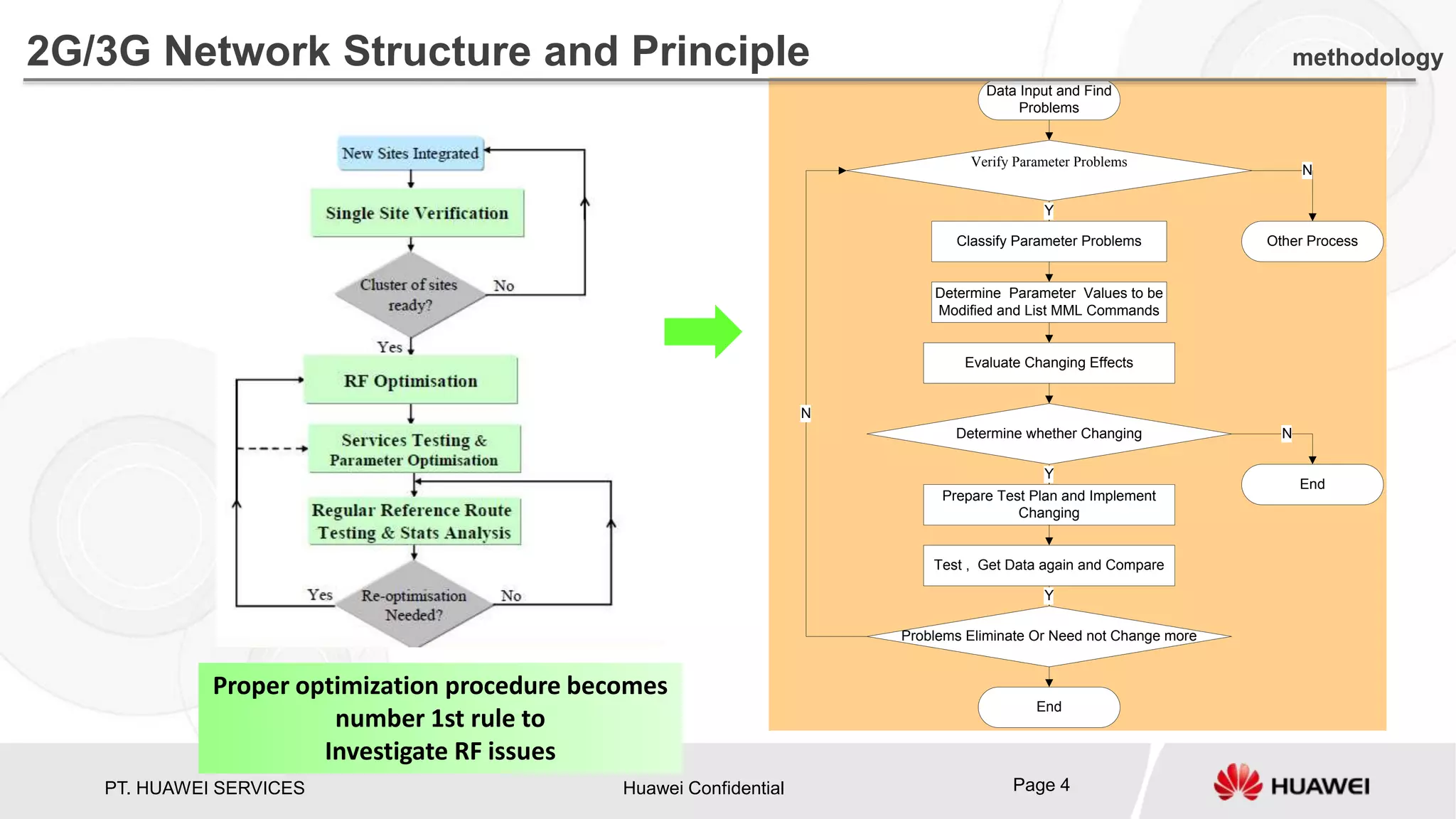 PT. HUAWEI SERVICES Huawei Confidential Page 4
Data Input and Find
Problems
Verify Parameter Problems
Other ProcessClassify Parameter Problems
Determine Parameter Values to be
Modified and List MML Commands
Evaluate Changing Effects
Prepare Test Plan and Implement
Changing
Test , Get Data again and Compare
Problems Eliminate Or Need not Change more
End
Determine whether Changing
End
N
N
Y
Y
Y
N
Proper optimization procedure becomes
number 1st rule to
Investigate RF issues
2G/3G Network Structure and Principle methodology
 