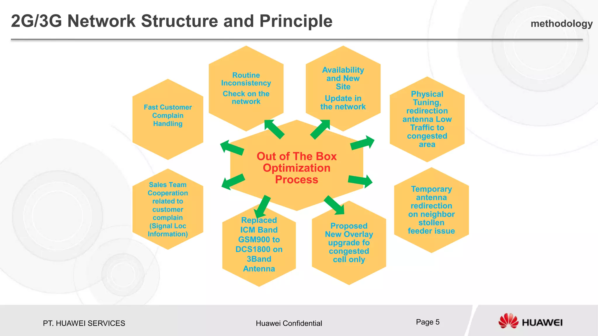 PT. HUAWEI SERVICES Huawei Confidential Page 5
Availability
and New
Site
Update in
the network
Routine
Inconsistency
Check on the
network
Out of The Box
Optimization
Process
Physical
Tuning,
redirection
antenna Low
Traffic to
congested
area
Temporary
antenna
redirection
on neighbor
stollen
feeder issue
Proposed
New Overlay
upgrade fo
congested
cell only
Fast Customer
Complain
Handling
Sales Team
Cooperation
related to
customer
complain
(Signal Loc
Information)
Replaced
ICM Band
GSM900 to
DCS1800 on
3Band
Antenna
2G/3G Network Structure and Principle methodology
 
