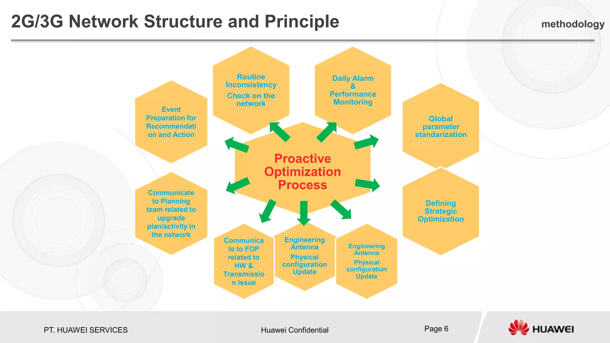 PT. HUAWEI SERVICES Huawei Confidential Page 6
Daily Alarm
&
Performance
Monitoring
Routine
Inconsistency
Check on the
network
Proactive
Optimization
Process
Global
parameter
standarization
Defining
Strategic
Optimization
Engineering
Antenna
Physical
configuration
Update
Engineering
Antenna
Physical
configuration
Update
Event
Preparation for
Recommendati
on and Action
Communicate
to Planning
team related to
upgrade
plan/activity in
the network
Communica
te to FOP
related to
HW &
Transmissio
n Issue
2G/3G Network Structure and Principle methodology
 