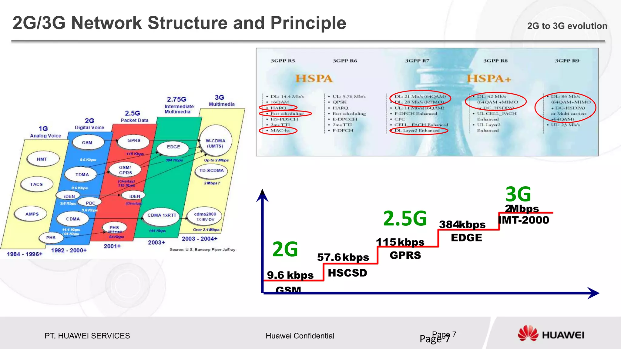 PT. HUAWEI SERVICES Huawei Confidential Page 7
Page 7
57.6kbps
115kbps
384kbps
2Mbps
GSM
HSCSD
GPRS
EDGE
IMT-2000
9.6 kbps
2G
2.5G
3G
2G/3G Network Structure and Principle 2G to 3G evolution
 