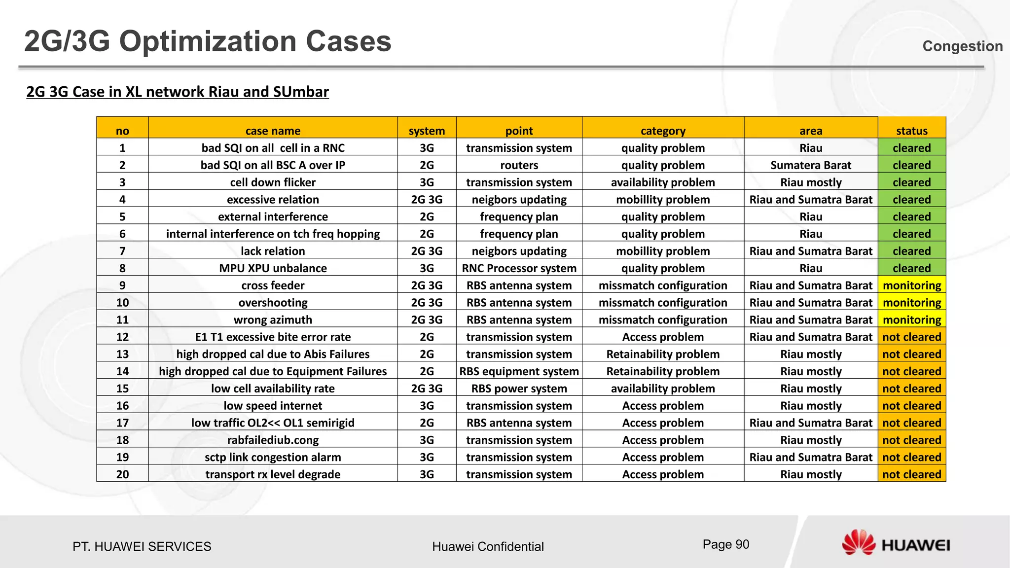 PT. HUAWEI SERVICES Huawei Confidential Page 90
2G/3G Optimization Cases Congestion
2G 3G Case in XL network Riau and SUmbar
no case name system point category area status
1 bad SQI on all cell in a RNC 3G transmission system quality problem Riau cleared
2 bad SQI on all BSC A over IP 2G routers quality problem Sumatera Barat cleared
3 cell down flicker 3G transmission system availability problem Riau mostly cleared
4 excessive relation 2G 3G neigbors updating mobillity problem Riau and Sumatra Barat cleared
5 external interference 2G frequency plan quality problem Riau cleared
6 internal interference on tch freq hopping 2G frequency plan quality problem Riau cleared
7 lack relation 2G 3G neigbors updating mobillity problem Riau and Sumatra Barat cleared
8 MPU XPU unbalance 3G RNC Processor system quality problem Riau cleared
9 cross feeder 2G 3G RBS antenna system missmatch configuration Riau and Sumatra Barat monitoring
10 overshooting 2G 3G RBS antenna system missmatch configuration Riau and Sumatra Barat monitoring
11 wrong azimuth 2G 3G RBS antenna system missmatch configuration Riau and Sumatra Barat monitoring
12 E1 T1 excessive bite error rate 2G transmission system Access problem Riau and Sumatra Barat not cleared
13 high dropped cal due to Abis Failures 2G transmission system Retainability problem Riau mostly not cleared
14 high dropped cal due to Equipment Failures 2G RBS equipment system Retainability problem Riau mostly not cleared
15 low cell availability rate 2G 3G RBS power system availability problem Riau mostly not cleared
16 low speed internet 3G transmission system Access problem Riau mostly not cleared
17 low traffic OL2<< OL1 semirigid 2G RBS antenna system Access problem Riau and Sumatra Barat not cleared
18 rabfailediub.cong 3G transmission system Access problem Riau mostly not cleared
19 sctp link congestion alarm 3G transmission system Access problem Riau and Sumatra Barat not cleared
20 transport rx level degrade 3G transmission system Access problem Riau mostly not cleared
 