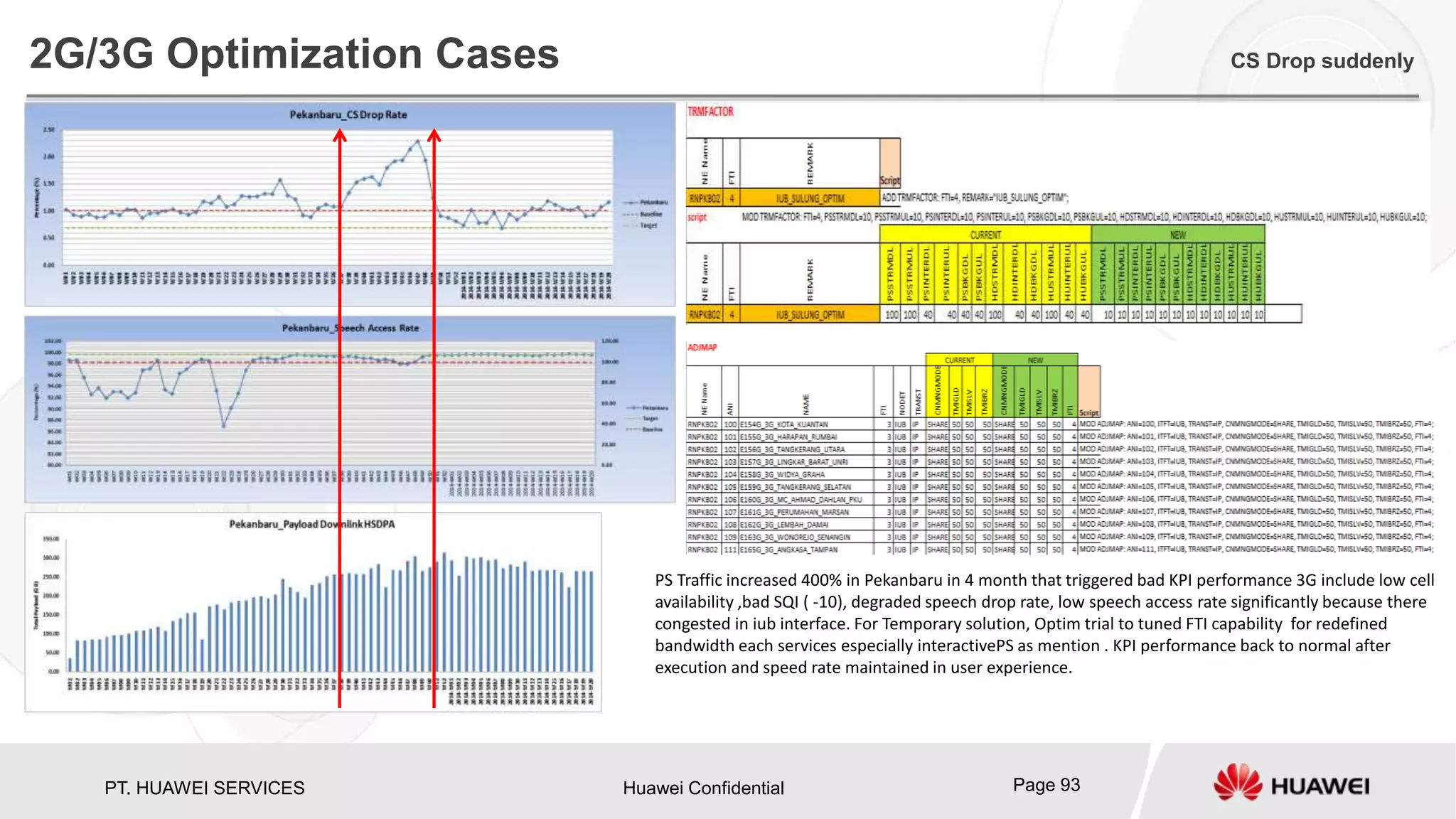 PT. HUAWEI SERVICES Huawei Confidential Page 93
2G/3G Optimization Cases CS Drop suddenly
PS Traffic increased 400% in Pekanbaru in 4 month that triggered bad KPI performance 3G include low cell
availability ,bad SQI ( -10), degraded speech drop rate, low speech access rate significantly because there
congested in iub interface. For Temporary solution, Optim trial to tuned FTI capability for redefined
bandwidth each services especially interactivePS as mention . KPI performance back to normal after
execution and speed rate maintained in user experience.
 
