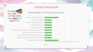 STUDENT DIAGNOSE
0 1 2 3 4 5
AUTISM SPECTRUM DISORDER
ATTENTION DEFICIT HYPERACTIVITY DISORDER
GLOBAL DELAY DEVELOPMENT & INTELECTUAL…
SPEECH AND LEARNING DIFFICULTIES
SPEECH DELAY & MODERATE INTELECTUAL IMPAIRMENT
LEARNING DISABILITIES
LEARNING DIFFICULTY
SIGNIFICANT LEARNING DELAY
NOONAN SYNDROME
SPEECH AND COGNITIVE DELAY
Different Diagnose of Student with Special Needs
Student
 