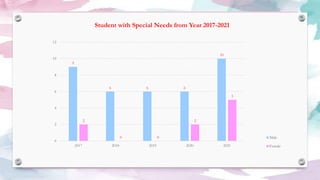 9
6 6 6
10
2
0 0
2
5
0
2
4
6
8
10
12
2017 2018 2019 2020 2021
Student with Special Needs from Year 2017-2021
Male
Female
 