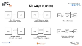 Six ways to share
One LRS pushes
statements to another
LRS LRS
One LRS queries (pulls)
Statements from another
LRS LRS
Two...