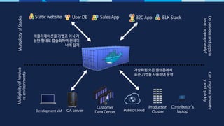 [열린기술공방] Container기반의 DevOps - 클라우드 네이티브 | PDF