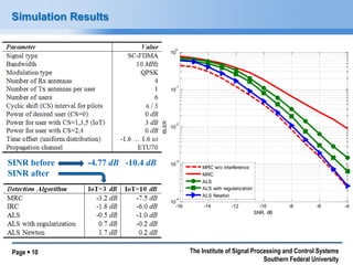Page  10 The Institute of Signal Processing and Control Systems 
Southern Federal University 
Simulation Results 
-16 -14 -12 -10 -8 -6 -4 
10 
-4 
10 
-3 
10 
-2 
10 
-1 
10 
0 
SNR, dB 
BLER 
MRC w/o interference 
MRC 
ALS 
ALS with regularization 
ALS Newton 
SINR before -4.77 dB -10.4 dB 
SINR after 
 