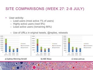 SITE COMPARISONS (WEEK 27: 2-8 JULY)

• User activity:
     – Lead users (most active 1% of users)
     – Highly active us...