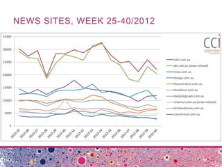 Sharing the News: Dissemination of Links to Australian News Sites on Twitter