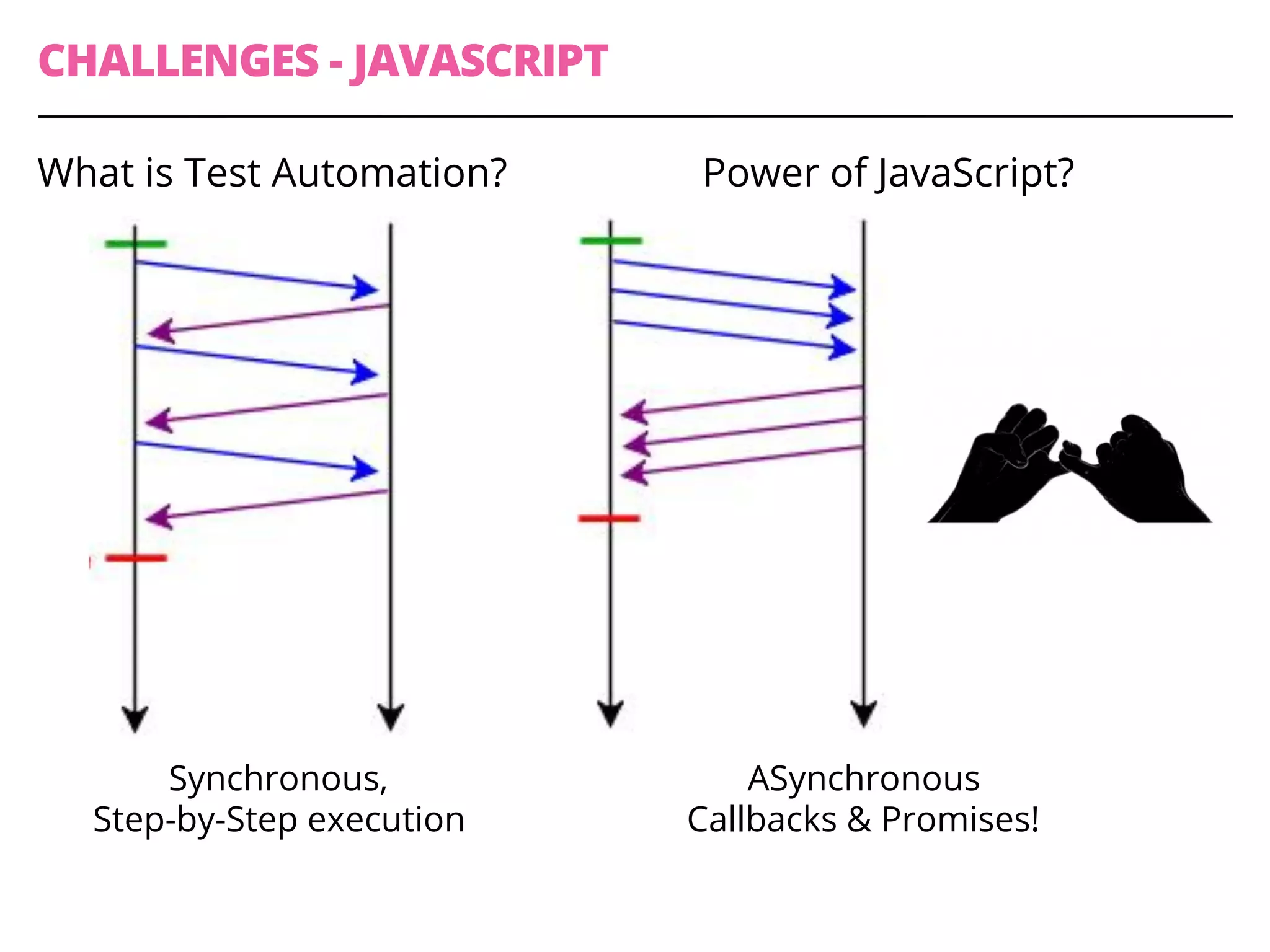 CHALLENGES - JAVASCRIPT
What is Test Automation?
Synchronous,
Step-by-Step execution
ASynchronous
Callbacks & Promises!
Power of JavaScript?
 