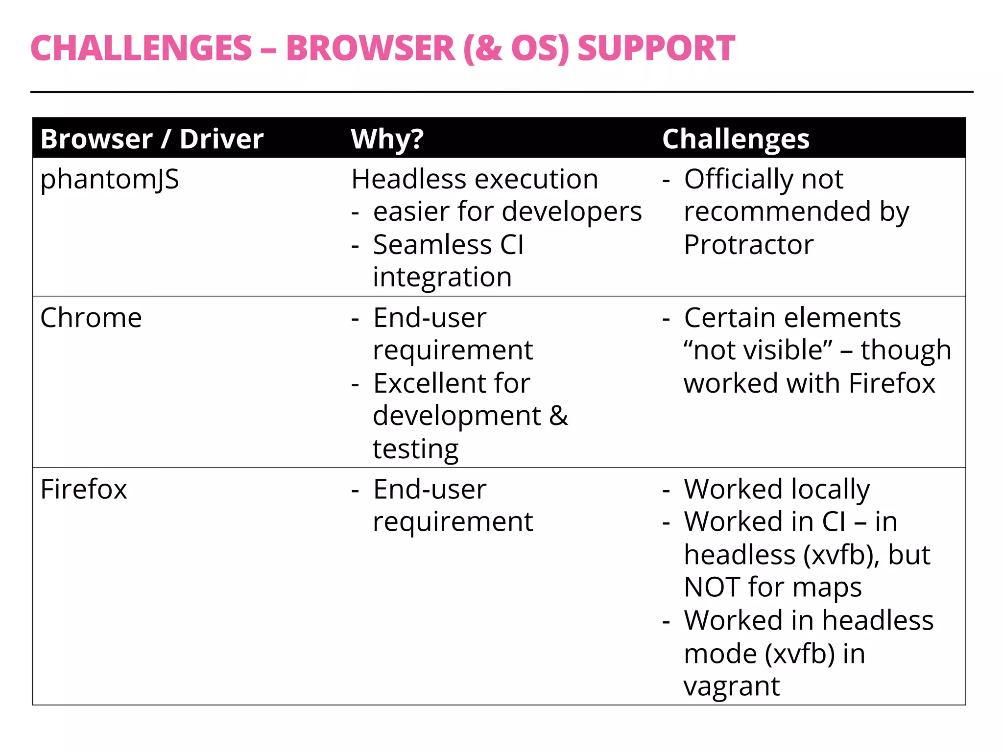 CHALLENGES – BROWSER (& OS) SUPPORT
Browser / Driver Why? Challenges
phantomJS Headless execution
-  easier for developers
-  Seamless CI
integration
-  Oﬃcially not
recommended by
Protractor
Chrome -  End-user
requirement
-  Excellent for
development &
testing
-  Certain elements
“not visible” – though
worked with Firefox
Firefox -  End-user
requirement
-  Worked locally
-  Worked in CI – in
headless (xvfb), but
NOT for maps
-  Worked in headless
mode (xvfb) in
vagrant
 