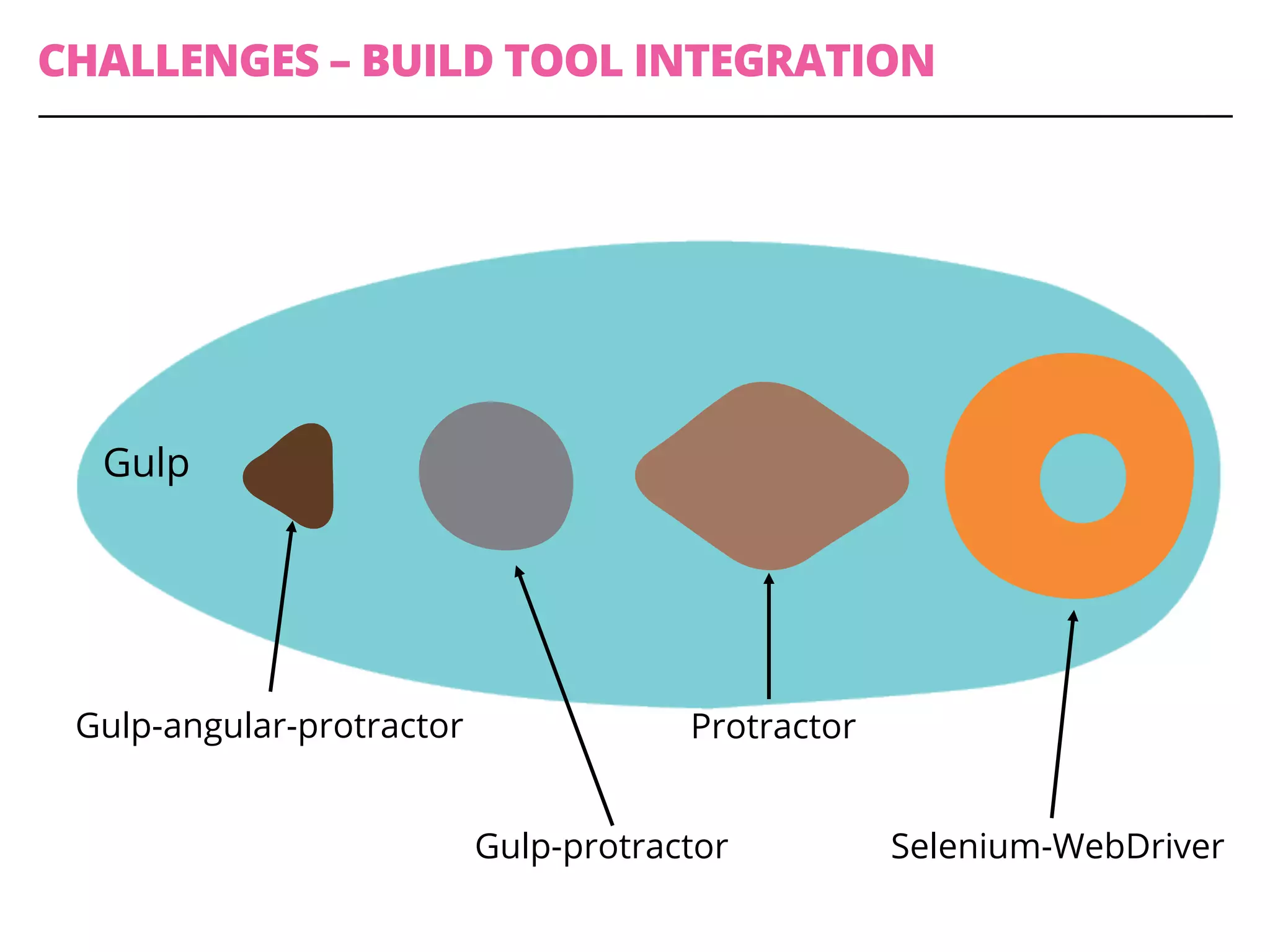 CHALLENGES – BUILD TOOL INTEGRATION
Gulp-angular-protractor
Gulp-protractor
Protractor
Selenium-WebDriver
Gulp
 