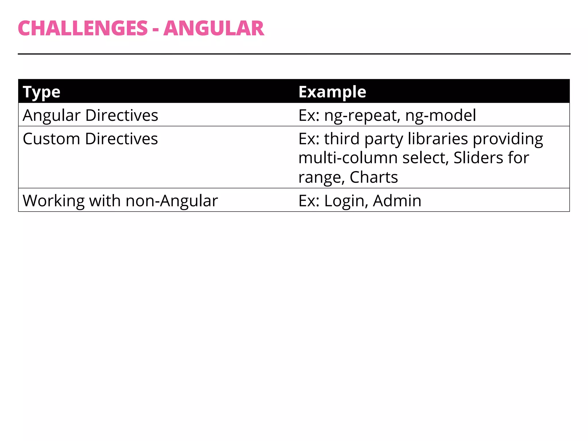 CHALLENGES - ANGULAR
Type Example
Angular Directives Ex: ng-repeat, ng-model
Custom Directives Ex: third party libraries providing
multi-column select, Sliders for
range, Charts
Working with non-Angular Ex: Login, Admin
 