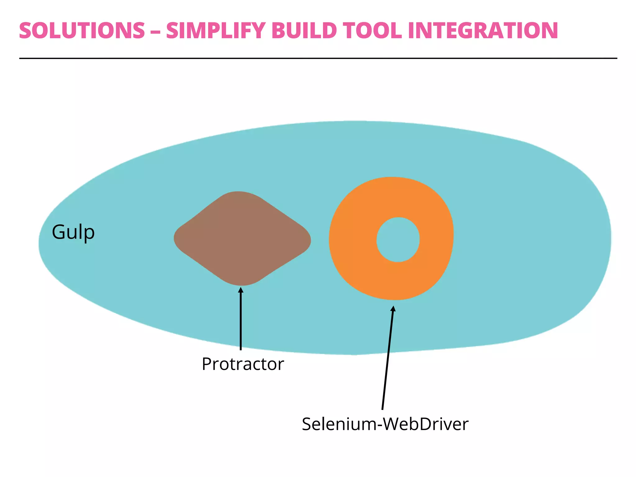 SOLUTIONS – SIMPLIFY BUILD TOOL INTEGRATION
Protractor
Selenium-WebDriver
Gulp
 