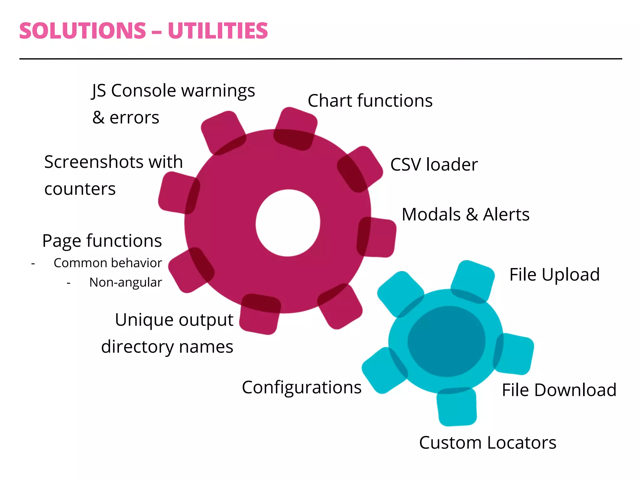 SOLUTIONS – UTILITIES
Page functions
-  Common behavior
-  Non-angular
Screenshots with
counters
Unique output
directory names
JS Console warnings
& errors
Chart functions
CSV loader
Modals & Alerts
File Upload
File Download
Custom Locators
Conﬁgurations
 