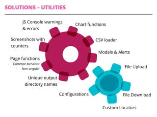 SOLUTIONS – UTILITIES
Page functions
-  Common behavior
-  Non-angular
Screenshots with
counters
Unique output
directory names
JS Console warnings
& errors
Chart functions
CSV loader
Modals & Alerts
File Upload
File Download
Custom Locators
Conﬁgurations
 