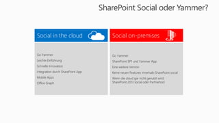 SharePoint Social oder Yammer?
Social in the cloud Social on-premises
 