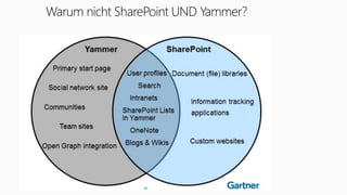 Warum nicht SharePoint UND Yammer?
 