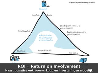 @kleverlaan | Crowdfunding strategie 
ROI = Return on Involvement 
Naast donaties ook voorverkoop en investeringen mogelijk 
 