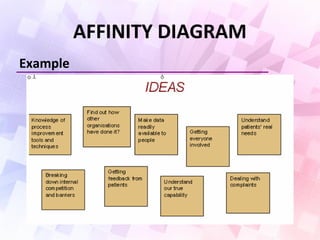 AFFINITY DIAGRAM
Example
 