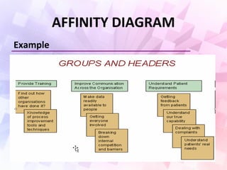AFFINITY DIAGRAM
Example
 
