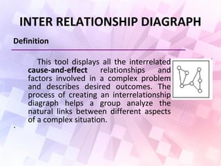 INTER RELATIONSHIP DIAGRAPH
Definition
This tool displays all the interrelated
cause-and-effect relationships and
factors involved in a complex problem
and describes desired outcomes. The
process of creating an interrelationship
diagraph helps a group analyze the
natural links between different aspects
of a complex situation.
`
 