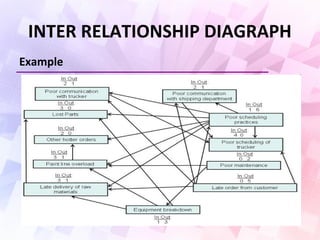 INTER RELATIONSHIP DIAGRAPH
Example
 