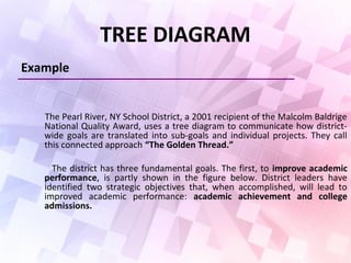 TREE DIAGRAM
Example
The Pearl River, NY School District, a 2001 recipient of the Malcolm Baldrige
National Quality Award, uses a tree diagram to communicate how district-
wide goals are translated into sub-goals and individual projects. They call
this connected approach “The Golden Thread.”
The district has three fundamental goals. The first, to improve academic
performance, is partly shown in the figure below. District leaders have
identified two strategic objectives that, when accomplished, will lead to
improved academic performance: academic achievement and college
admissions.
 