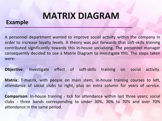 MATRIX DIAGRAM
Example
A personnel department wanted to improve social activity within the company in
order to increase loyalty levels. A theory was put forwards that soft-skills training
contributed significantly towards this in-house socializing. The personnel manager
consequently decided to use a Matrix Diagram to investigate this. The steps taken
were:
Objective: Investigate effect of soft-skills training on social activity.
Matrix: T-matrix, with people on main stem, in-house training courses to left,
attendance of social clubs to right, plus an extra column for years of service.
Comparison: In-house training - tick for attendance within last three years; social
clubs - three bands corresponding to under 30%, 30% to 70% and over 70%
attendance in the same period.
 