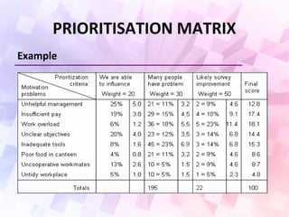 PRIORITISATION MATRIX
Example
 