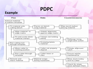 PDPC
Example
 