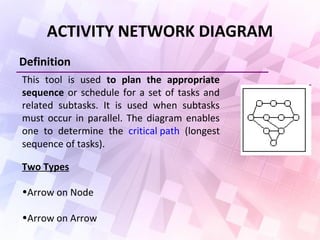ACTIVITY NETWORK DIAGRAM
Definition
This tool is used to plan the appropriate
sequence or schedule for a set of tasks and
related subtasks. It is used when subtasks
must occur in parallel. The diagram enables
one to determine the critical path (longest
sequence of tasks).
Two Types
•Arrow on Node
•Arrow on Arrow
 