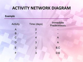 ACTIVITY NETWORK DIAGRAM
Example
ActivityActivity Time (days)Time (days)
ImmediateImmediate
PredecessorsPredecessors
AA 22 --
BB 77 --
CC 44 AA
DD 33 AA
EE 22 B,CB,C
FF 33 D,ED,E
 