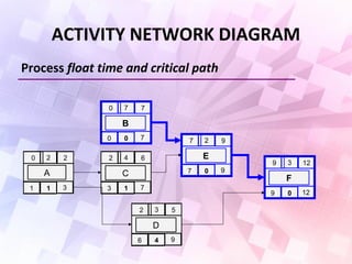 ACTIVITY NETWORK DIAGRAM
Process float time and critical path
0 2 2
1 1 3
A
0 7 7
0 0 7
B
2 4 6
3 1 7
C
2 3 5
6 4 9
D
7 2 9
7 0 9
E
9 3 12
9 0 12
F
 