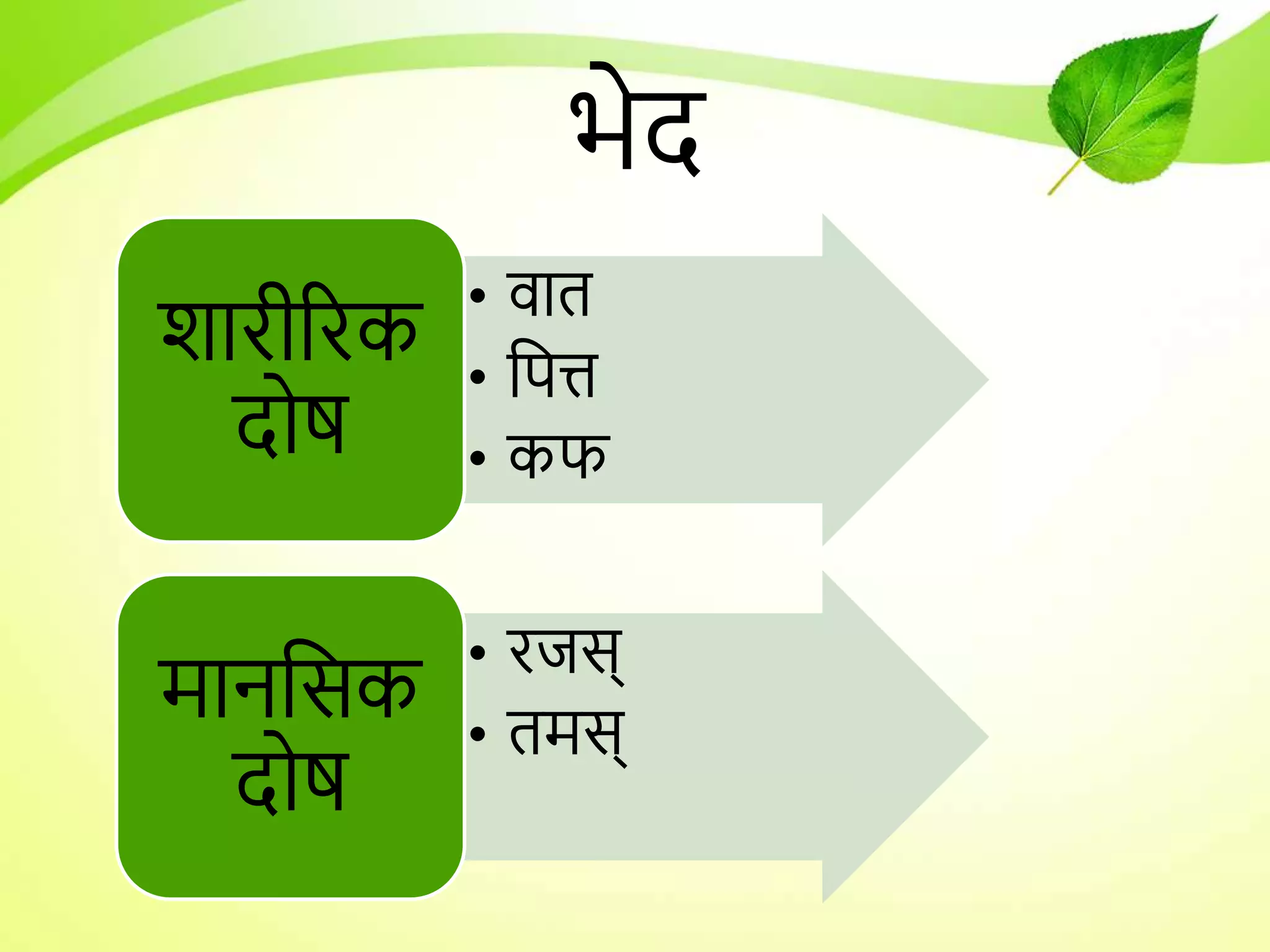 भेद
• िात
• तपि
• कफ
शारीररक
दोष
• रजस्
• तमस्
मानतसक
दोष
 