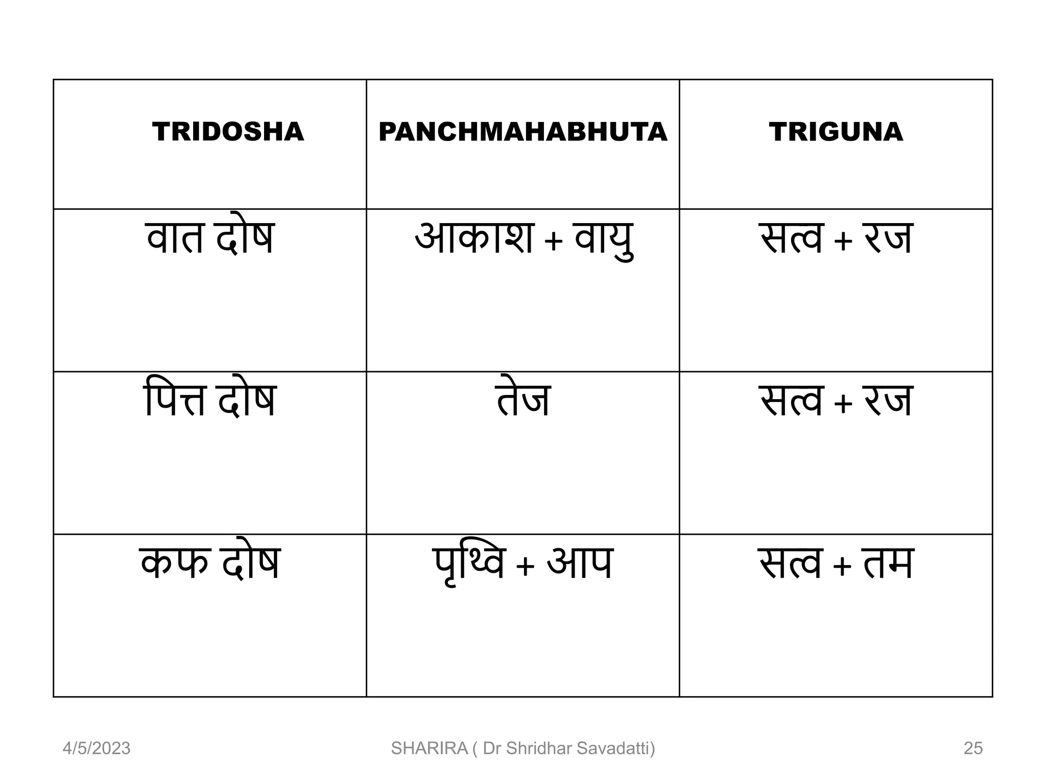 TRIDOSHA PANCHMAHABHUTA TRIGUNA
िात दोष आकाश + िार्ु सत्व + रज
तपि दोष तेज सत्व + रज
कफ दोष पृन्ि + आप सत्व + तम
4/5/2023 SHARIRA ( Dr Shridhar Savadatti) 25
 