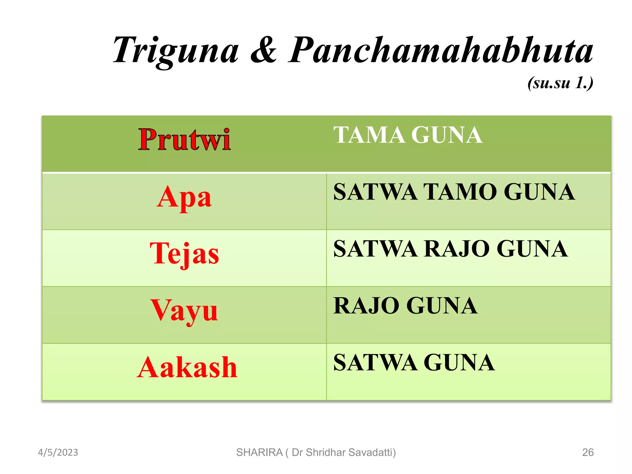 Triguna & Panchamahabhuta
(su.su 1.)
4/5/2023
TAMA GUNA
Apa SATWA TAMO GUNA
Tejas SATWA RAJO GUNA
Vayu RAJO GUNA
Aakash SATWA GUNA
SHARIRA ( Dr Shridhar Savadatti) 26
 