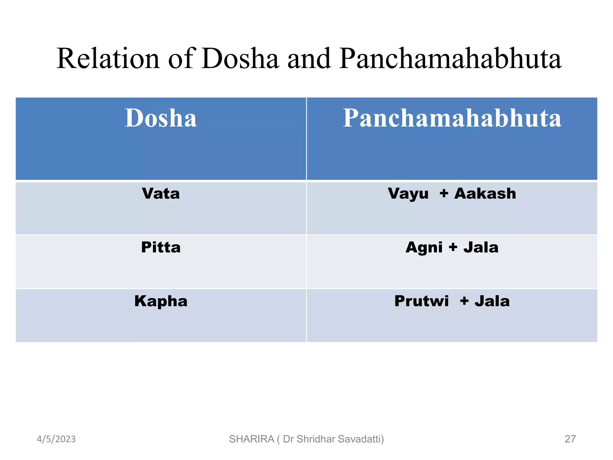 Relation of Dosha and Panchamahabhuta
Dosha Panchamahabhuta
Vata Vayu + Aakash
Pitta Agni + Jala
Kapha Prutwi + Jala
4/5/2023 SHARIRA ( Dr Shridhar Savadatti) 27
 