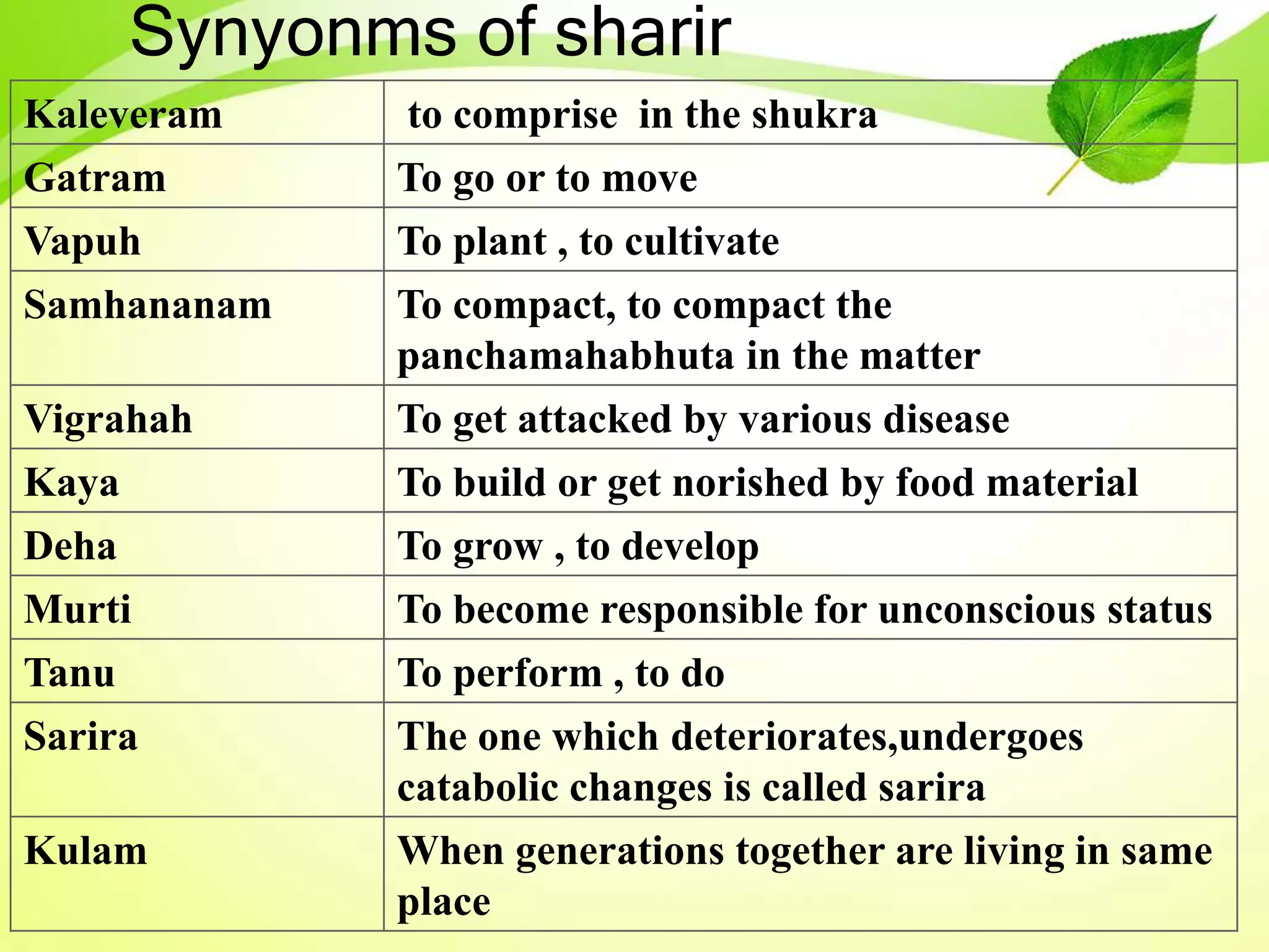 Synyonms of sharir
Kaleveram to comprise in the shukra
Gatram To go or to move
Vapuh To plant , to cultivate
Samhananam To compact, to compact the
panchamahabhuta in the matter
Vigrahah To get attacked by various disease
Kaya To build or get norished by food material
Deha To grow , to develop
Murti To become responsible for unconscious status
Tanu To perform , to do
Sarira The one which deteriorates,undergoes
catabolic changes is called sarira
Kulam When generations together are living in same
place
 