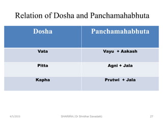 Relation of Dosha and Panchamahabhuta
Dosha Panchamahabhuta
Vata Vayu + Aakash
Pitta Agni + Jala
Kapha Prutwi + Jala
4/5/2023 SHARIRA ( Dr Shridhar Savadatti) 27
 